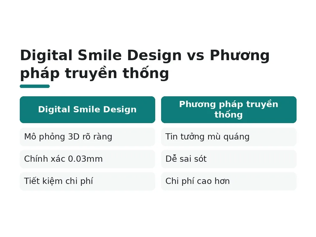 Ưu điểm chính của công nghệ Digital Smile Design là gì?