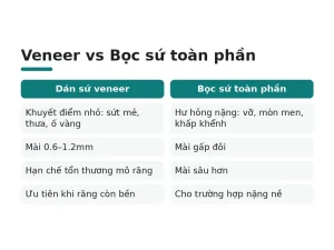 Veneer vs Bọc sứ toàn phần