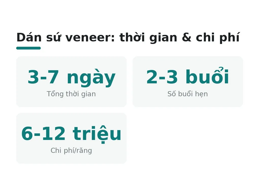 Dán sứ veneer mất bao lâu và chi phí bao nhiêu?