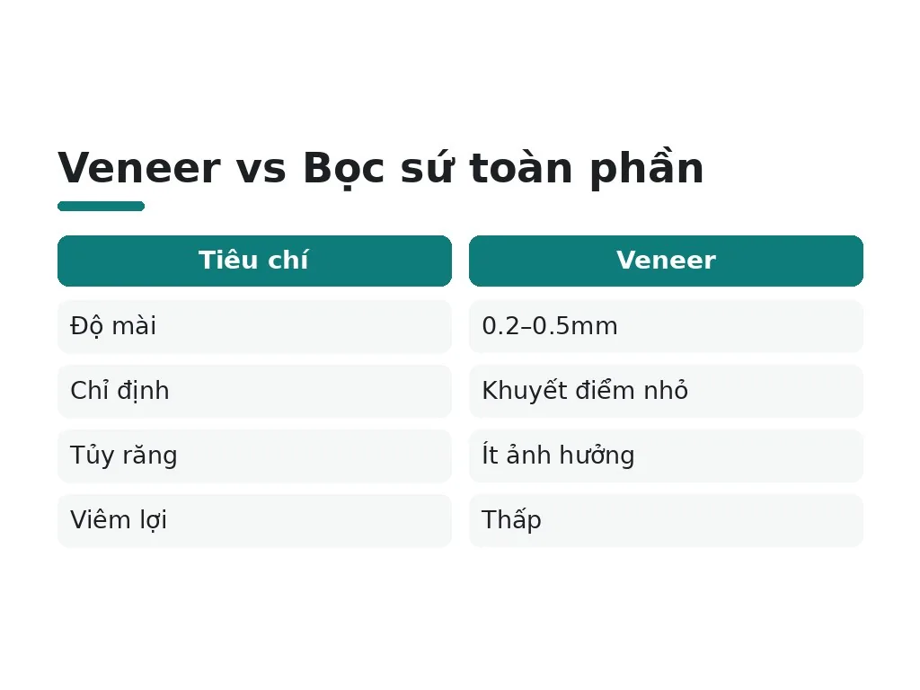 Veneer khác bọc sứ toàn phần như thế nào?