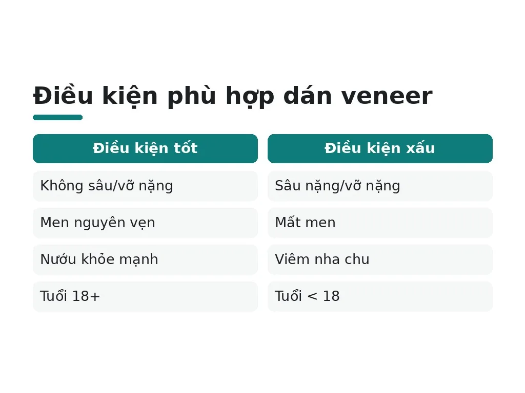 Điều kiện phù hợp dán veneer