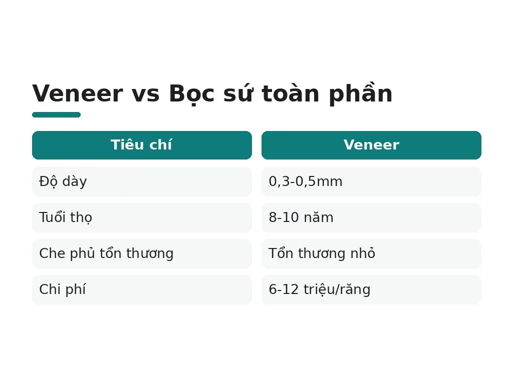 Hiểu lầm phổ biến: khi nào nên chọn bọc sứ thay vì veneer?