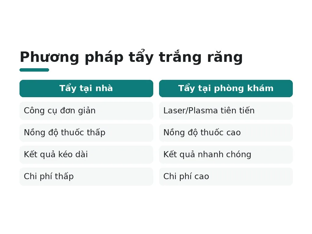 Tẩy trắng răng là gì và vì sao ảnh hưởng đến giá?