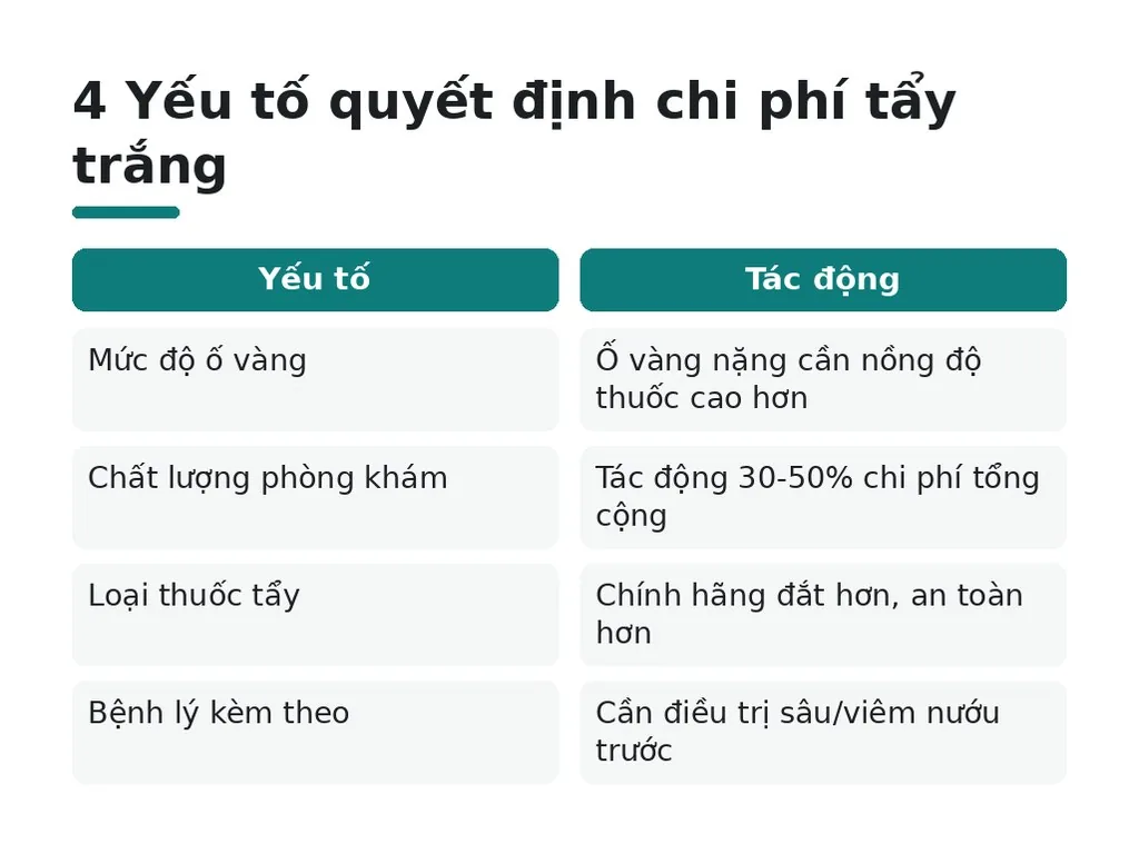 Những yếu tố nào quyết định chi phí tẩy trắng của bạn?