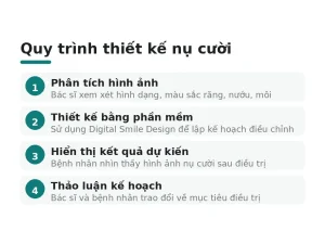 Quy trình thiết kế nụ cười