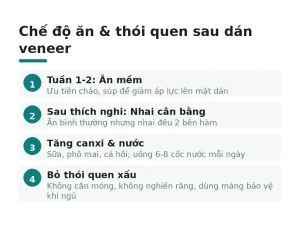 Chế độ ăn & thói quen sau dán veneer