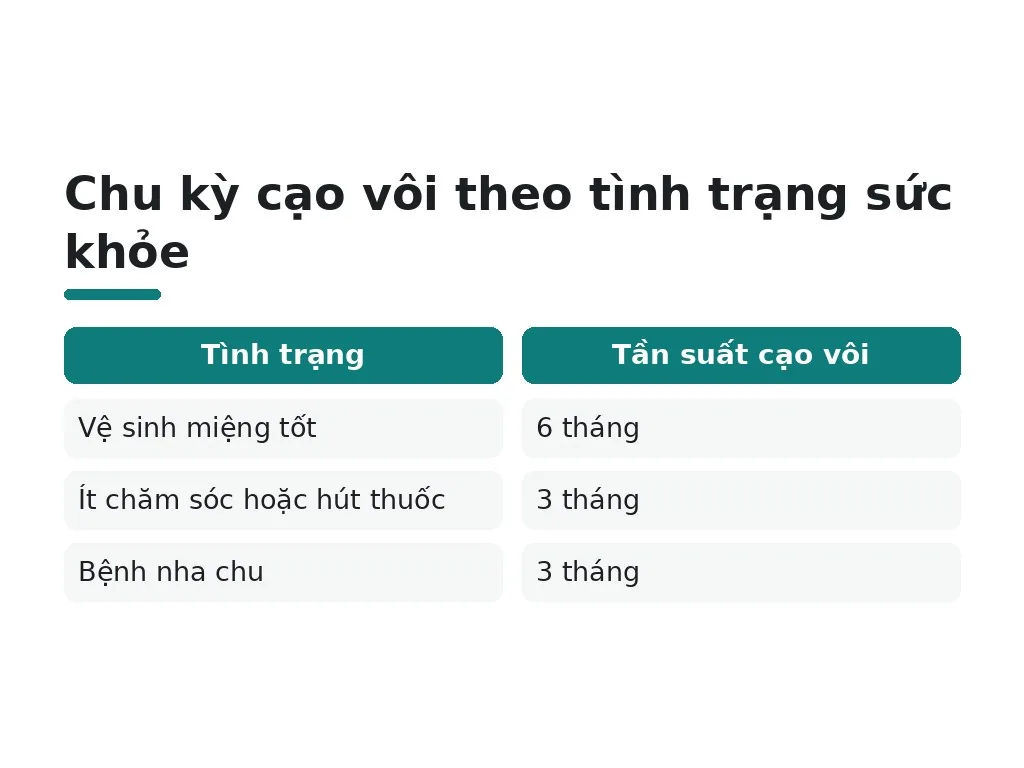 Bao lâu nên cạo vôi để bảo vệ men?