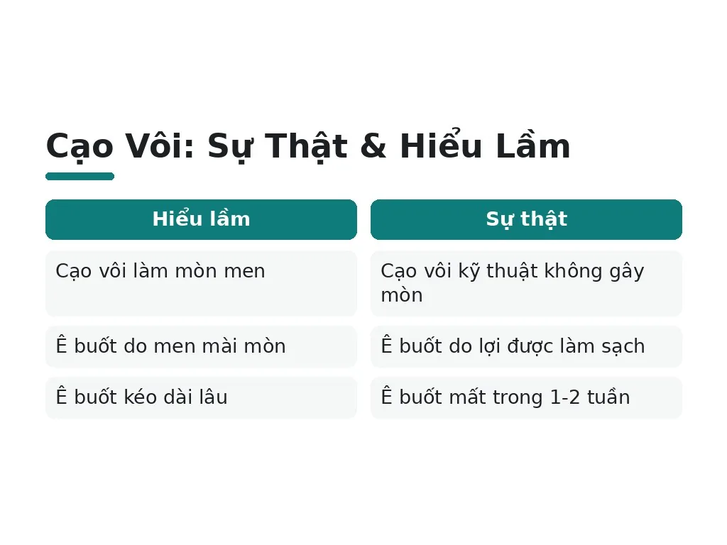 Có phải men răng sẽ mòn sau cạo vôi không?
