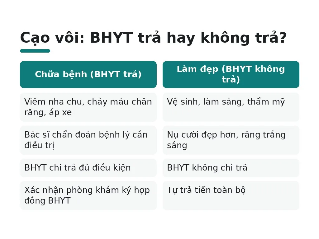 Những hiểu lầm phổ biến nào về cạo vôi và bảo hiểm y tế?