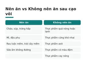 Nên ăn vs Không nên ăn sau cạo vôi