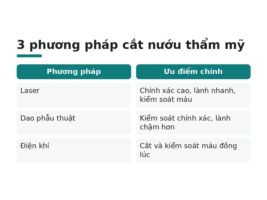 Hiện nay có những phương pháp cắt nướu nào?