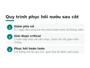 Quy trình phục hồi nướu sau cắt