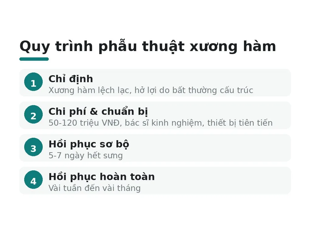 Phẫu thuật xương hàm có phải phương pháp chi phí cao nhất?