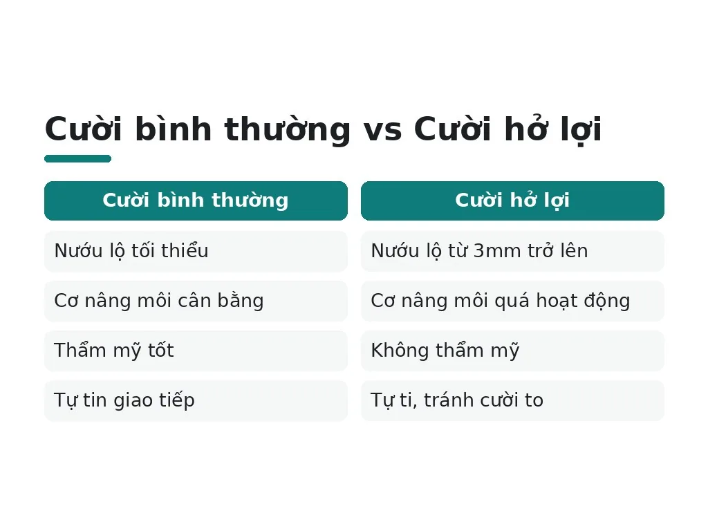 Cười bình thường vs Cười hở lợi