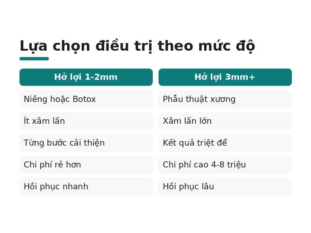 Nên chọn phương pháp nào dựa trên mức độ hở lợi?