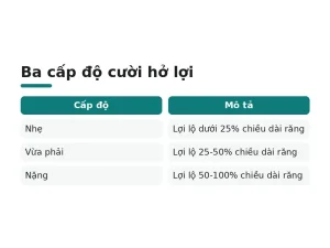 Ba cấp độ cười hở lợi