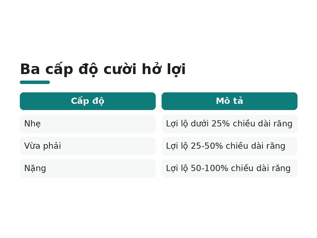 Cười hở lợi là gì và dấu hiệu thẩm mỹ khi cười ra sao?