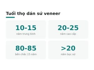 Tuổi thọ dán sứ veneer