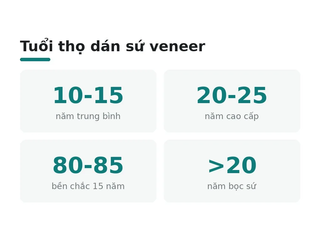 Tuổi thọ dán sứ veneer