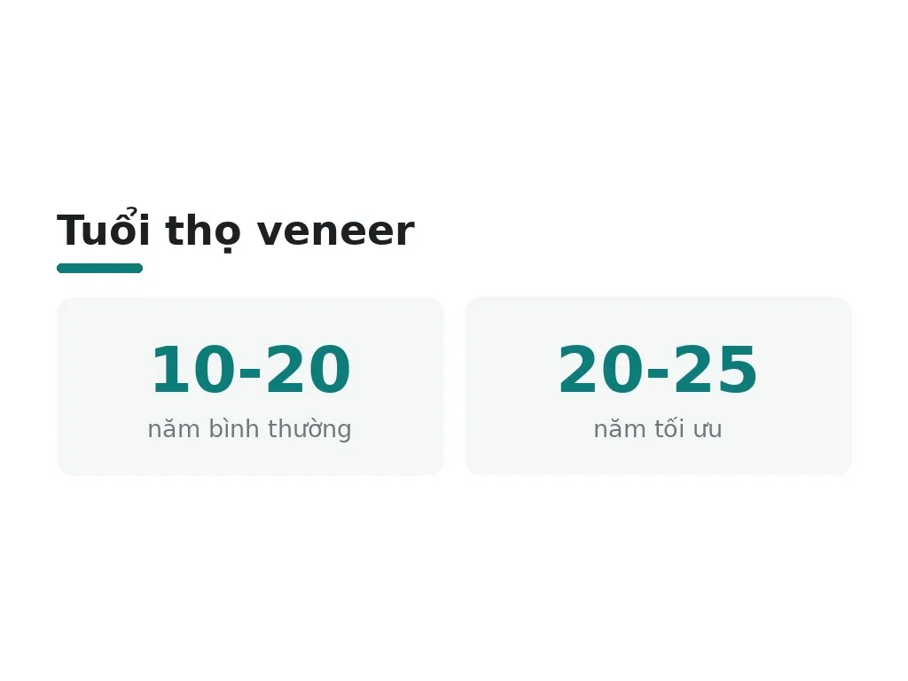 Hiểu lầm phổ biến nào về tuổi thọ veneer cần biết?