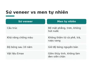 Sứ veneer vs men tự nhiên