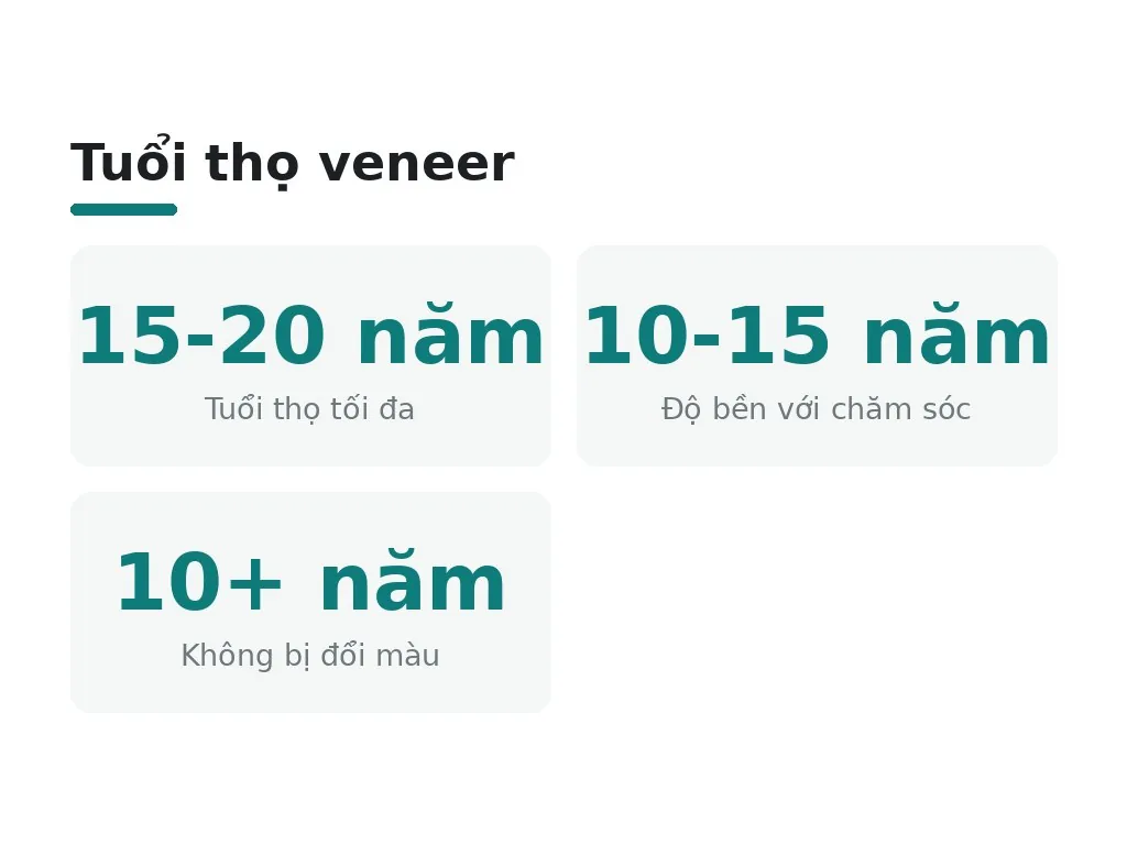 Tuổi thọ veneer kéo dài bao lâu nếu chăm sóc đúng cách?