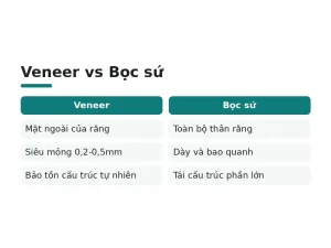 Veneer vs Bọc sứ