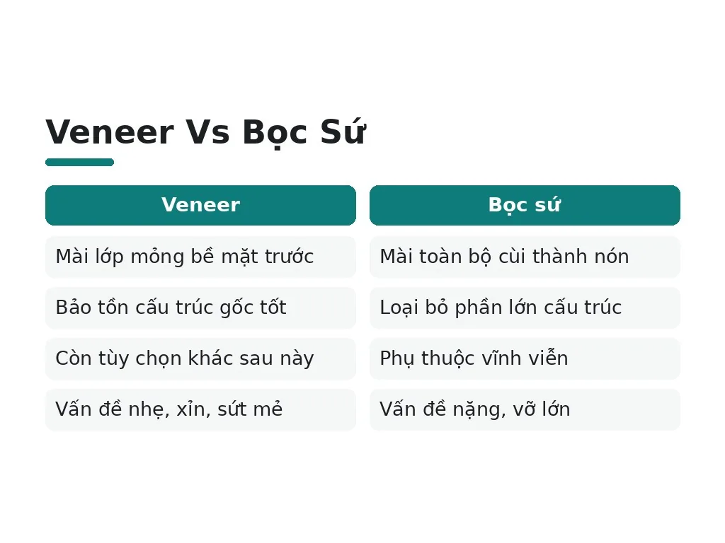 Veneer Và Bọc Sứ Khác Nhau Như Thế Nào?