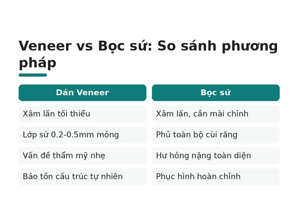 Veneer vs Bọc sứ: So sánh phương pháp