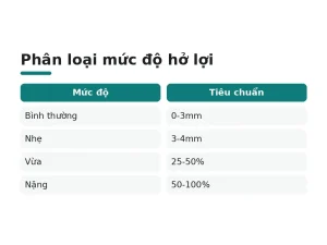 Phân loại mức độ hở lợi