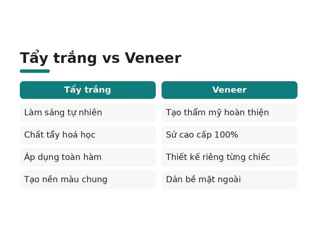Tẩy trắng vs Veneer