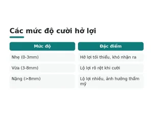 Các mức độ cười hở lợi