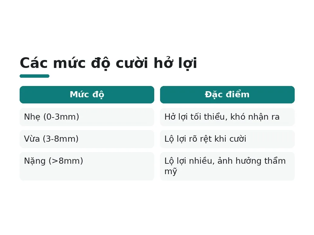 Cười hở lợi là gì và mức độ ra sao?