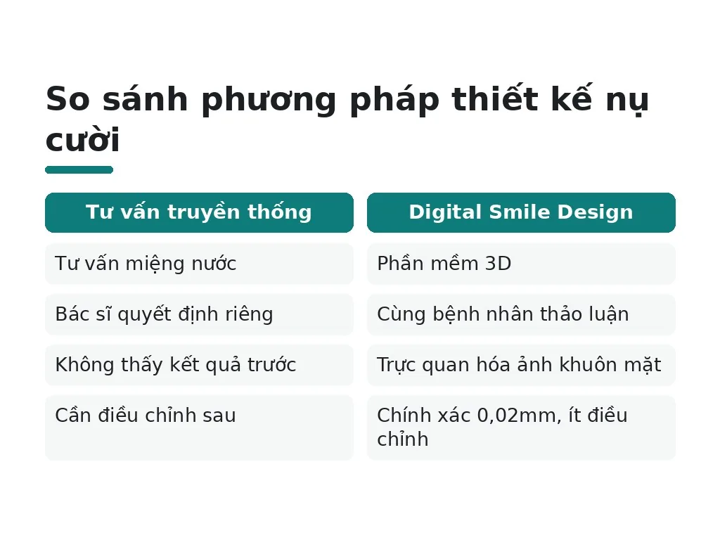So sánh phương pháp thiết kế nụ cười