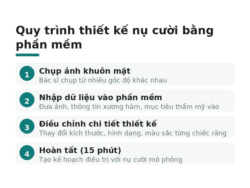 Quy trình sử dụng phần mềm mô phỏng nụ cười diễn ra thế nào?