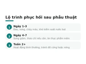 Lộ trình phục hồi sau phẫu thuật