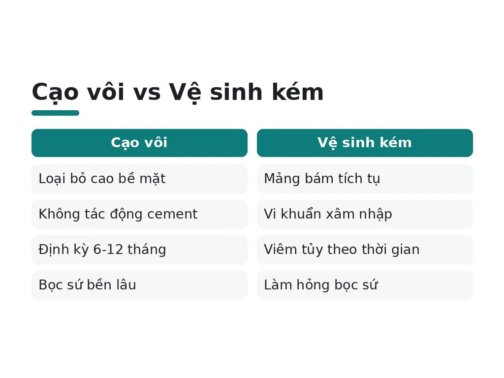 Hiểu lầm phổ biến về cạo vôi và bọc sứ
