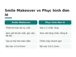 Smile Makeover vs Phục hình đơn lẻ