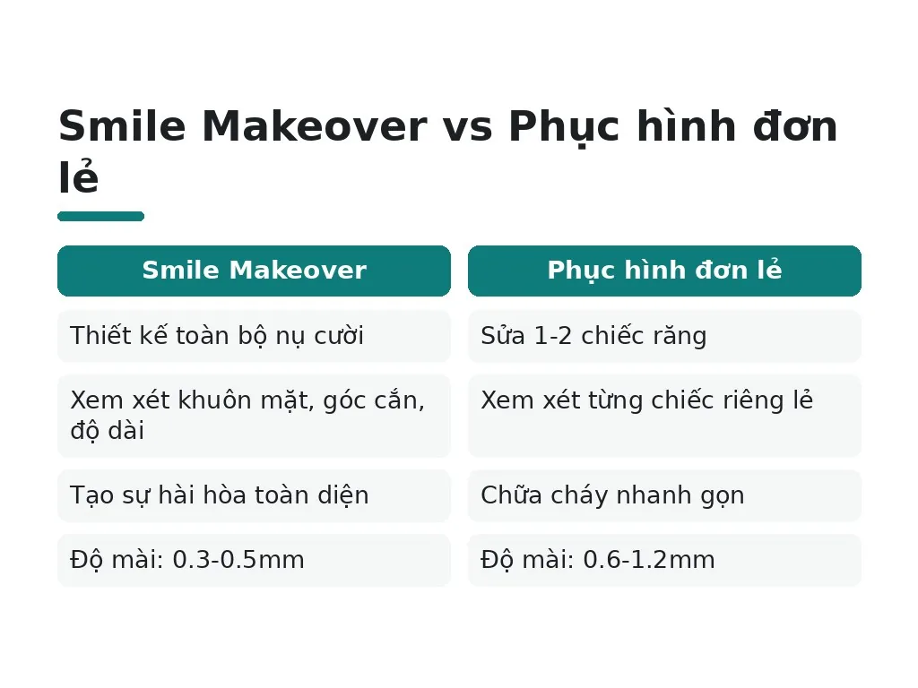 Smile Makeover vs Phục hình đơn lẻ