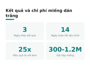 Kết quả và chi phí miếng dán trắng