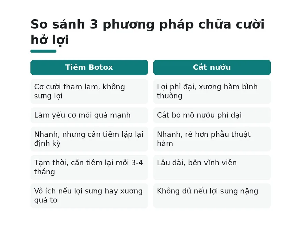 Làm sao chọn phương pháp chữa cười hở lợi phù hợp với tình trạng của bạn?