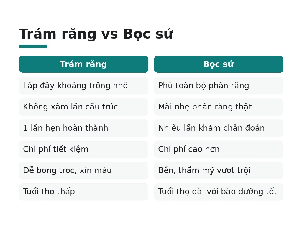 Trám răng vs Bọc sứ