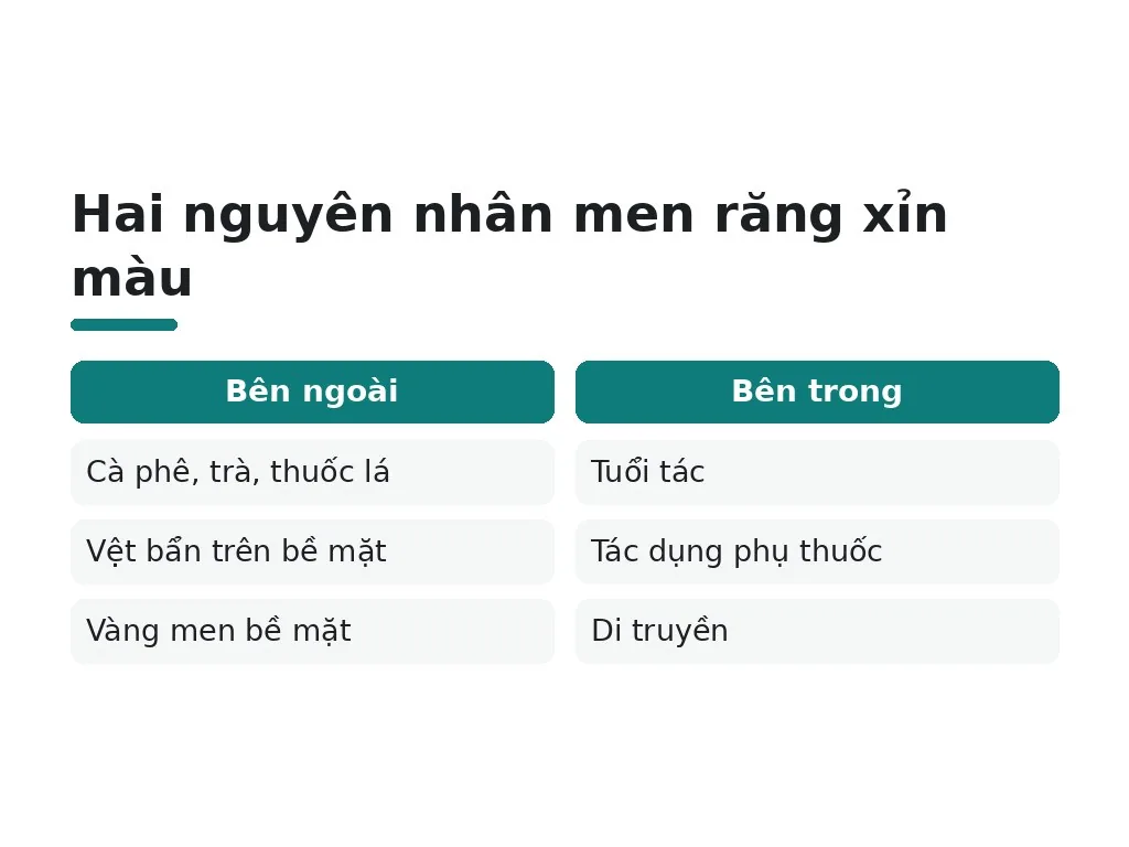 Hai nguyên nhân men răng xỉn màu