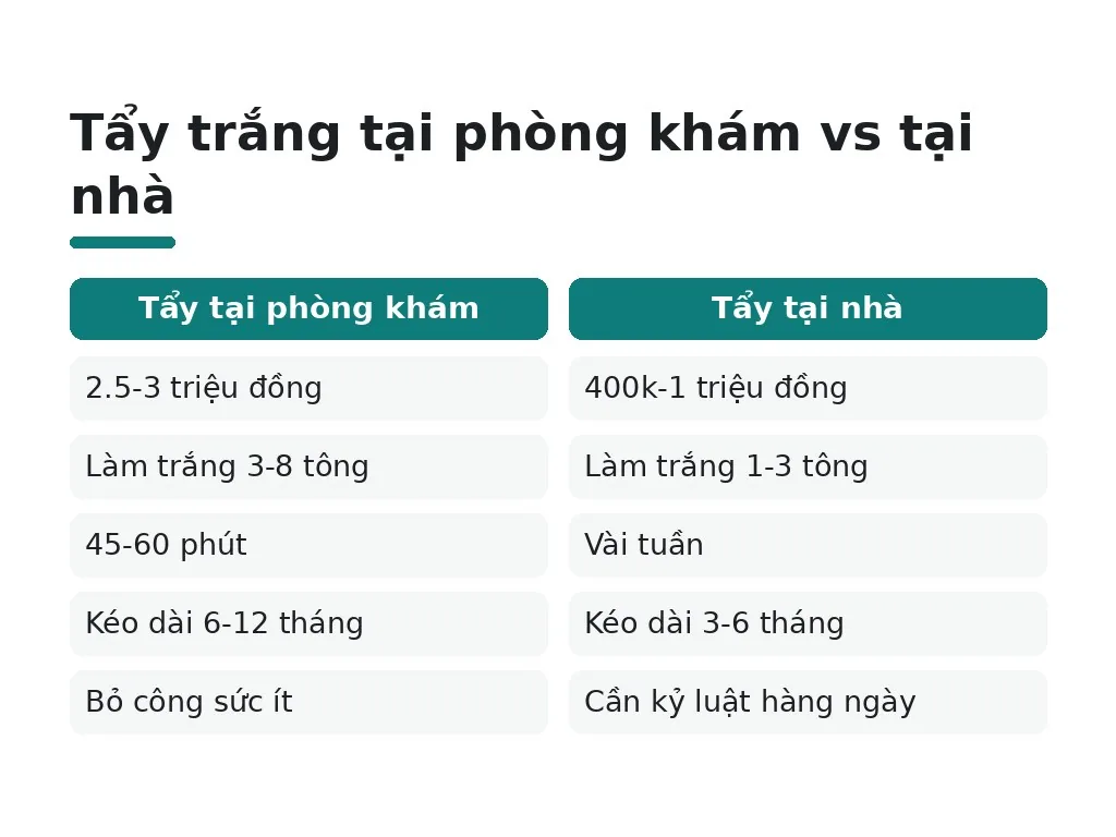 Tẩy trắng tại phòng khám hay tại nhà: nên chọn cách nào?