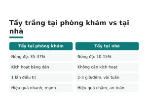 Tẩy trắng tại phòng khám vs tại nhà
