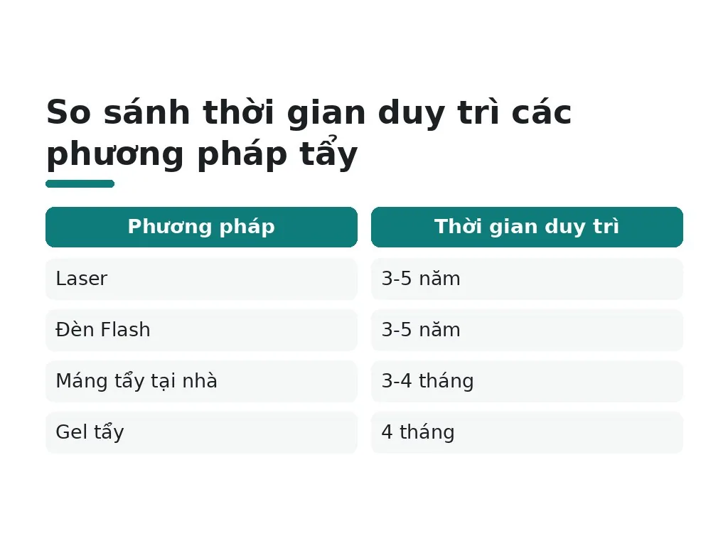 Hiệu quả tẩy trắng duy trì được bao lâu?