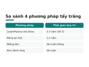 So sánh 4 phương pháp tẩy trắng