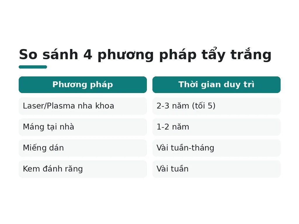 Tẩy trắng răng giữ được bao lâu theo từng phương pháp?
