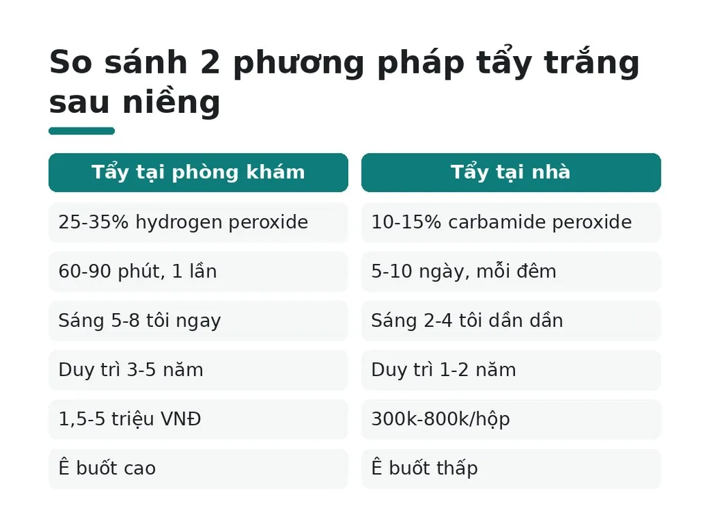 Tẩy trắng sau niềng vào thời điểm nào và làm sao cho đúng?