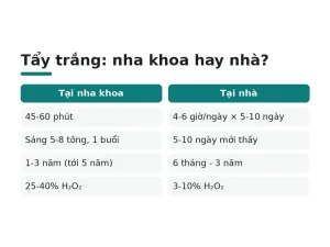 Tẩy trắng: nha khoa hay nhà?